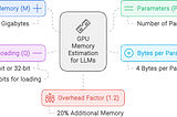 How Much GPU Memory is Needed to Serve a Large Language Model (LLM)?