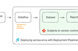 Streamline Your Power BI Workflows with Version Control, Dataflows, and Deployment Pipelines