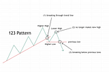 How to understand Dow Theory’s 123 Pattern and 2B Pattern?