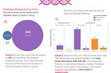 Busting Common Myths Surrounding Genes, BMI and Diabetes with Data Visualization