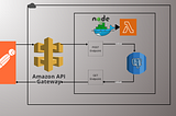 REST API with containerized Node.js, Lambda, AWS RDS, API Gateway, and Postman to test