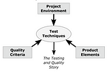 Heuristic Test Strategy Model
