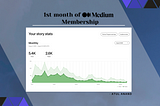 Strategy that boosted my article in the 1st month of Medium membership