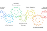 Microservices and Microservice Architecture — Software Architecture Part 2