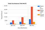 REST API benchmark Phalcon, Lumen (PHP) vs Express (Node.js)