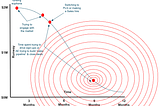 Avoiding the post funding doom loop of sales failure