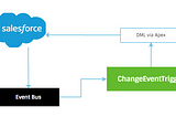 Change Data Capture Salesforce