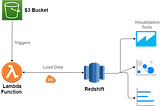 How to Send a CSV File from S3 into Redshift with an AWS Lambda Function