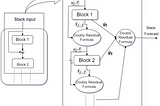 A Detailed Explanation of the Workflow of N-BEATS Architecture