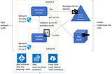 Securing application services in Azure