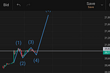 **Post Blog: Setting the Next Take Profit Target at 22,000**