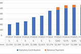 What is Chicago’s “Pension Advance Funding Policy”?