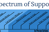 The Spectrum of Support