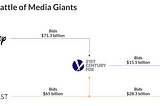 Will Apple and Google top Disney’s $71-billion bid for FOX?