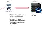 DNS and Proxy Bypass — Discover Original IP address of a website.