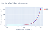 How Fast Is Rust?