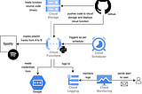 Scheduling a Google Cloud Function to periodically backup your personal Spotify Discover Weekly…