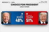 US Presidents Joe Biden Faces Growing Fear among his party as Polls shows that Formal president…