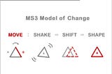 Change Management in OD — The MS3 Model of Change