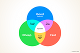 Venn diagram — the real truth of good, fast, cheap