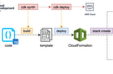 AWS CDK, AWS, CloudFormation, Infrastructure as Code