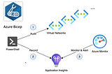 Track IP addresses consumption with Azure Application Insights — Part 2