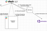 Customized automation using Slack Apps