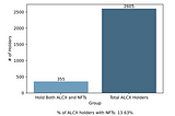 How involved are ALCX users with NFTs?