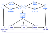 Thoughts on value stream mapping in IT and software development