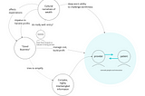 Model of forces impacting the provider-patient relationship. Model from author analysis.