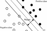 Understanding SVMs using IRIS Dataset