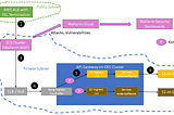 Integrating WAF into K8s Kong API Gateway