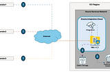 OIC (Oracle Integration Cloud): SFTP use case