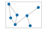 Directed Acyclic Graph (DAG)