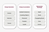 Electrostatic Hazard Assessments: An Overview