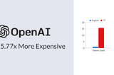 Why is GPT-3 15.77x more expensive for certain languages?