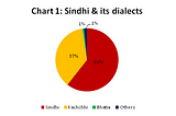 How many Sindhis live in India?