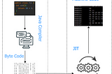 Java On Stack Replacement (OSR)