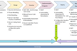 six stages of the software security lifecycle detailing their security activities