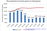 The Rise and Fall of Facebook Action Games