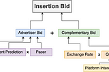 What Do You Mean by “Bid”