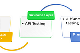 API Testing! What and Why