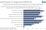 Chart showing self-reported KCMO resident actions to prevent against COVID-19 in June versus July, 2020.