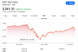 S&P 500 Index trend for the period Jan 2020 to May 2020. The index fell from high of 3.2 k on 20th Feb to 2.2 k on 23rd March