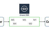 Consumindo mensagens do AWS SQS com JMS