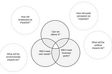 The standard ‘Three Lenses’ in the centre, with some other potential (equally vital?) lenses that often go ignored situated around them. These include: 1. What will environmental impacts be? 2. How will employees be impacted? 3. How will public perception be impacted? 4. What will the political impacts be?