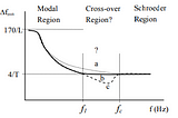 Article Notes #1: Schroeder frequency revisited by Magne Skalevik