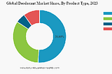 Deodorant Market, Size, Share, Future Demand, Growth, Top Players, and Revenue Forecast to 2032