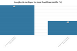 Number of long Covid sufferers double previous estimates