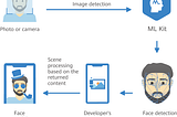 Demystifying Huawei ML Kit — Face Detection with React Native (Cross Platform)